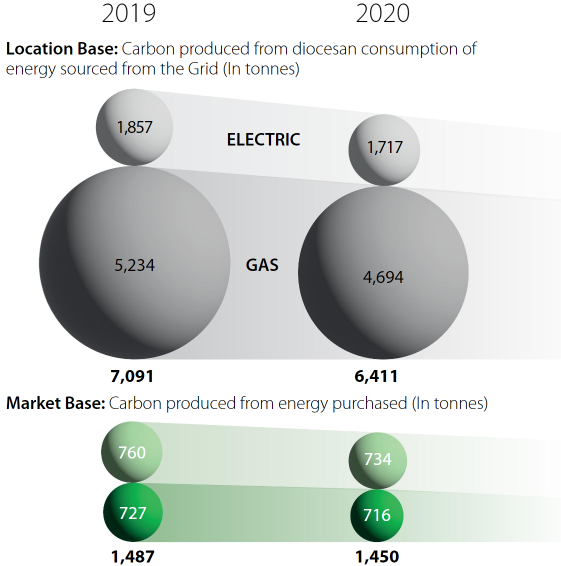 Our carbon footprint