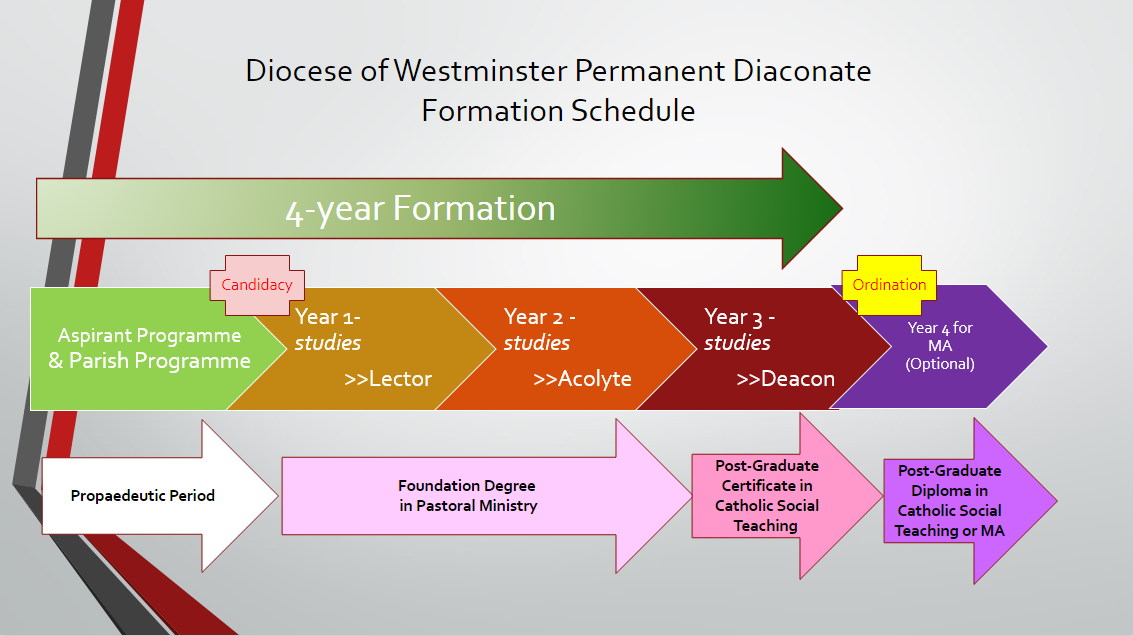 Formation Schedule