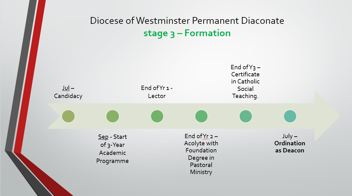 Formation